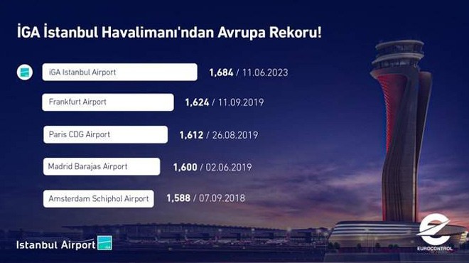 İGA’DAN AVRUPA HAVACILIK TARİHİ REKORU