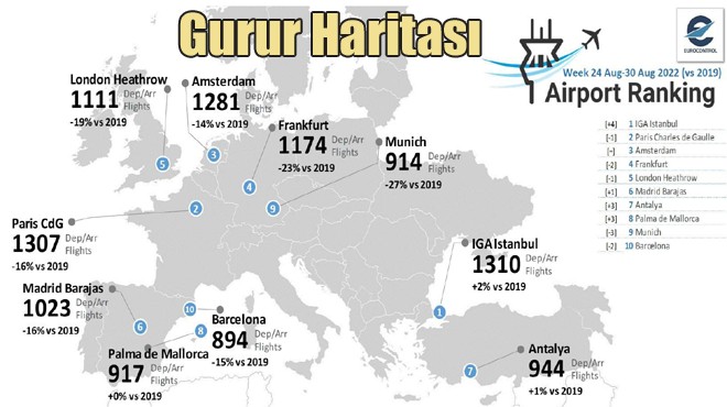 İSTANBUL HAVALİMANI AVRUPA'NIN ZİRVESİNDE