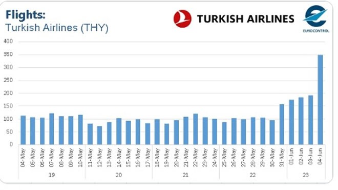 THY EUROCONTROL BÖLGESİNDE ZİRVEDE