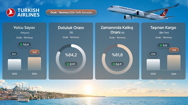 THY’NİN EN YÜKSEK TEMMUZ DOLULUK ORANI